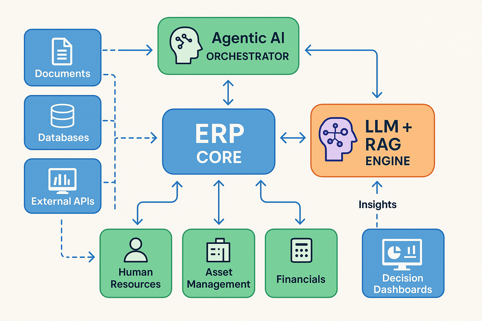 AI in ERP systems with LMM / RAG integration AI in ERP systems with LMM / RAG inegration